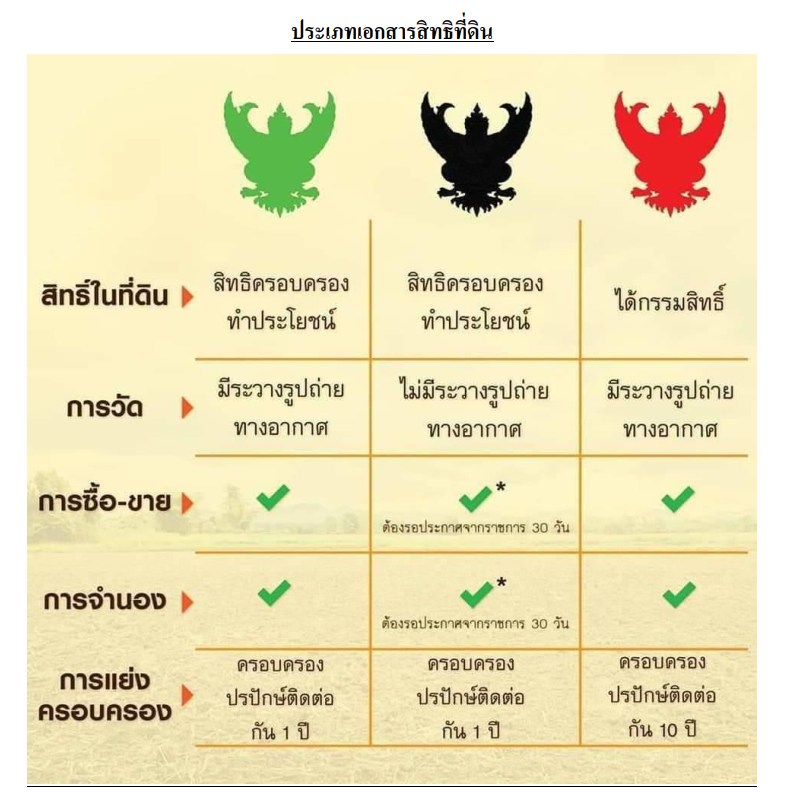 5 ความแตกต่าง ระหว่างสิทธิในที่ดิน 3 ประเภท ( โฉนด นส.3ก และ สปก.4-01